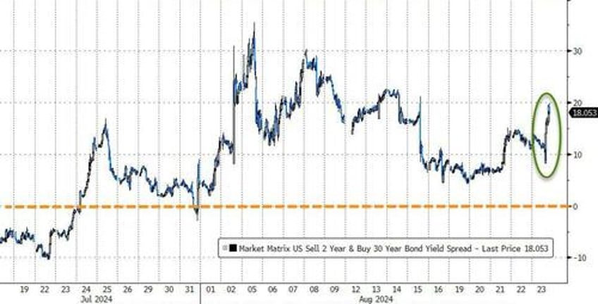 powell pivot sparks buying panic in bonds bitcoin bullion as dollar dumps to 2024 lows