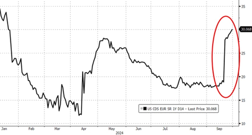 powell pours cold water on rate cut euphoria usa sovereign risk ominously surges in september