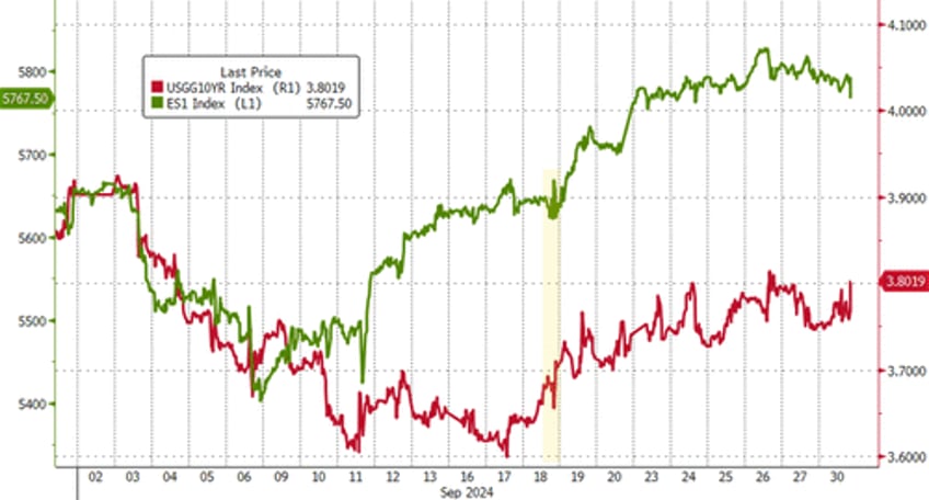 powell pours cold water on rate cut euphoria usa sovereign risk ominously surges in september