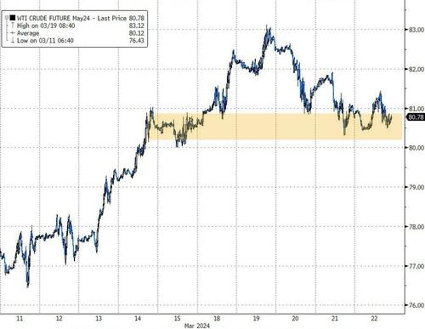 powell put sparks surge in stocks bonds the dollar bullion black gold flat on week