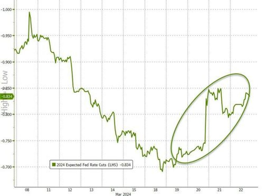 powell put sparks surge in stocks bonds the dollar bullion black gold flat on week