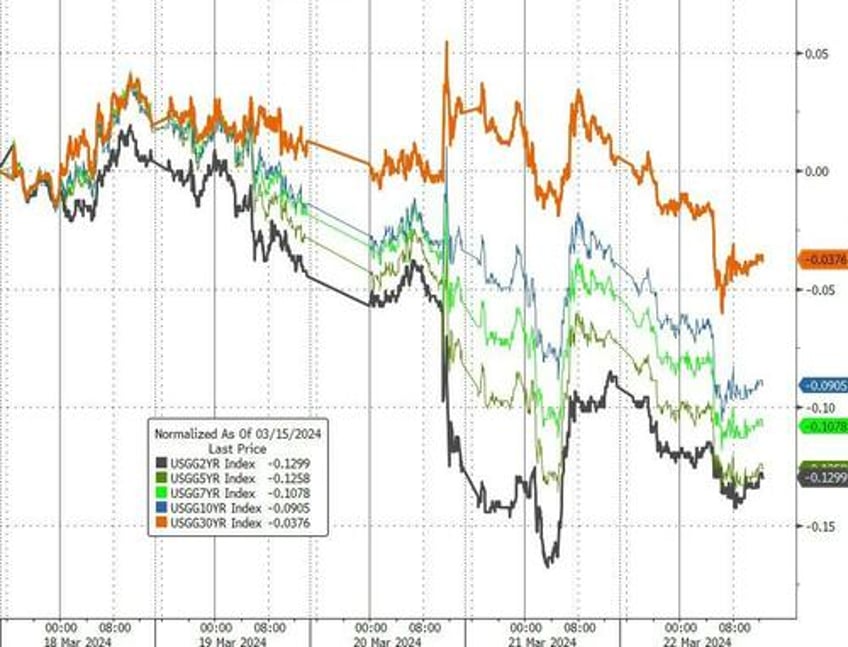 powell put sparks surge in stocks bonds the dollar bullion black gold flat on week