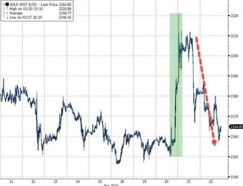 powell put sparks surge in stocks bonds the dollar bullion black gold flat on week