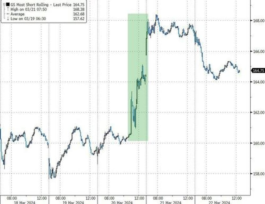 powell put sparks surge in stocks bonds the dollar bullion black gold flat on week