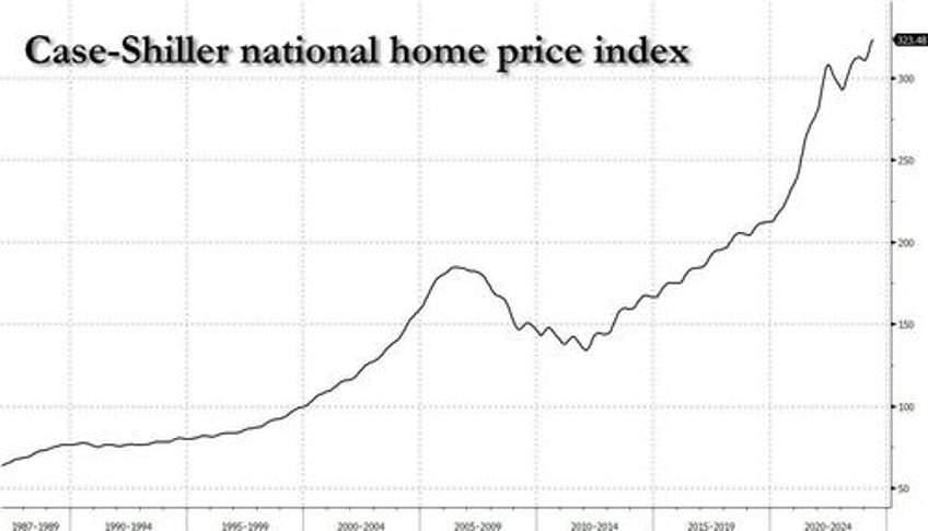 powell vows to cut rates with stocks home prices rents and food at all time highs