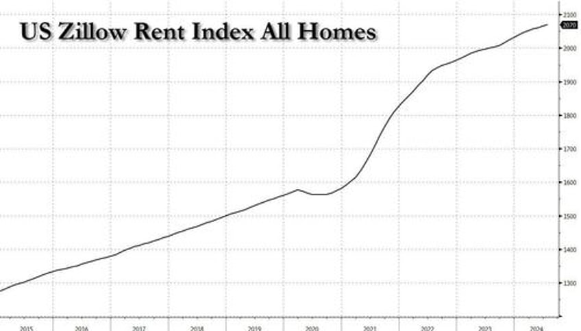 powell vows to cut rates with stocks home prices rents and food at all time highs