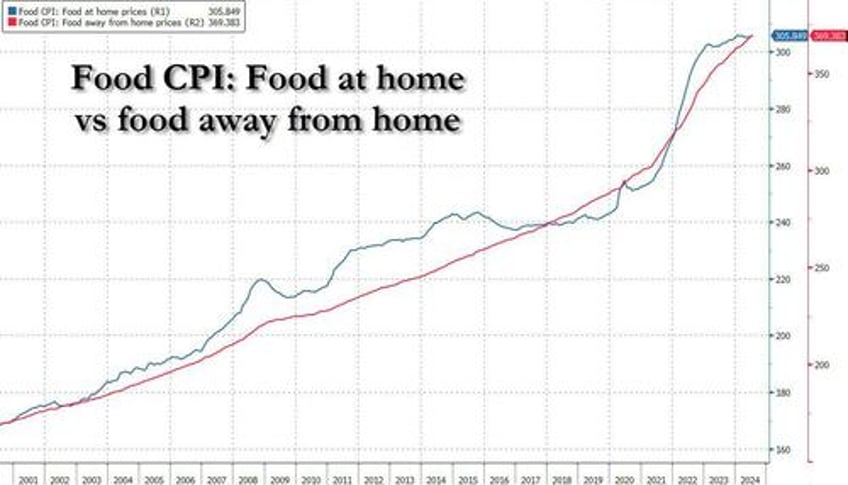 powell vows to cut rates with stocks home prices rents and food at all time highs