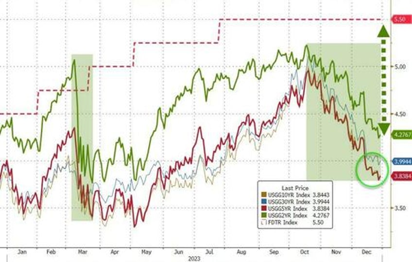 powells pivot adds 20 trillion to global debt equity markets in 2023 fiat alternatives fly