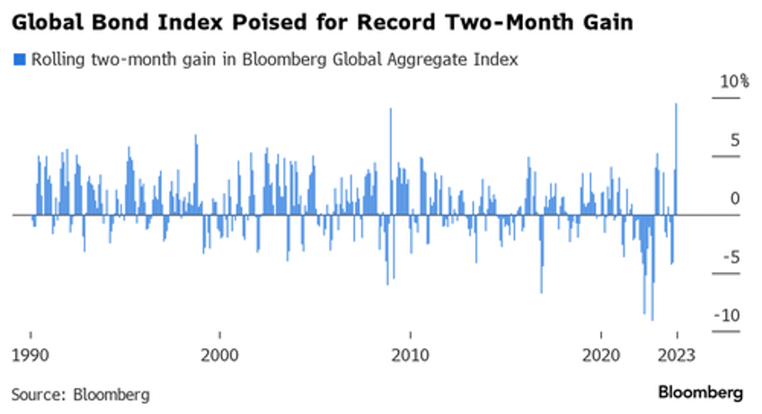 powells pivot adds 20 trillion to global debt equity markets in 2023 fiat alternatives fly