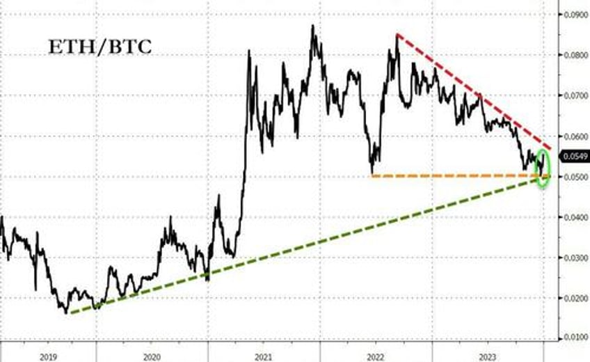 powells pivot adds 20 trillion to global debt equity markets in 2023 fiat alternatives fly