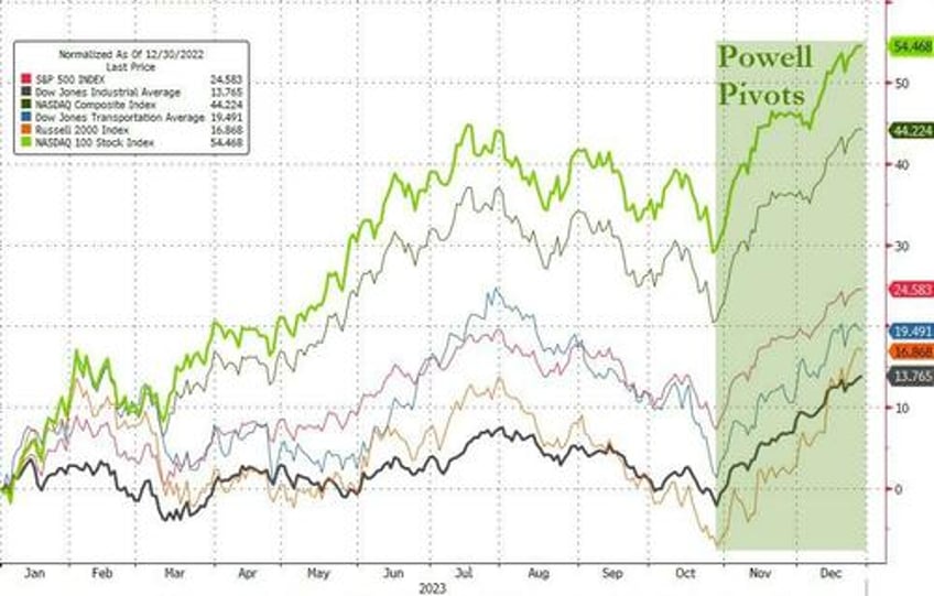 powells pivot adds 20 trillion to global debt equity markets in 2023 fiat alternatives fly