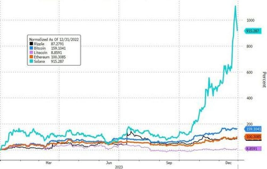 powells pivot adds 20 trillion to global debt equity markets in 2023 fiat alternatives fly