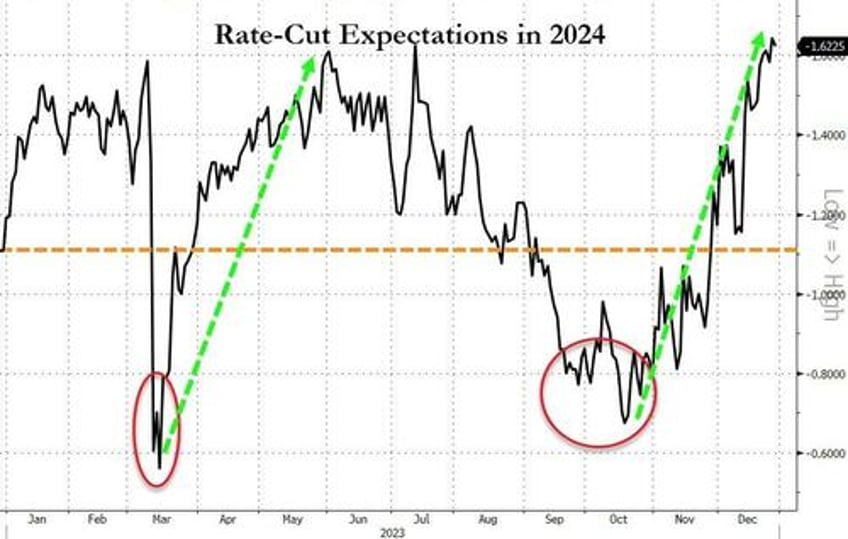 powells pivot adds 20 trillion to global debt equity markets in 2023 fiat alternatives fly