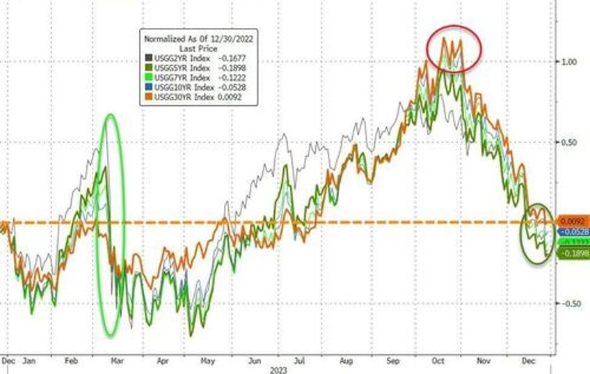 powells pivot adds 20 trillion to global debt equity markets in 2023 fiat alternatives fly