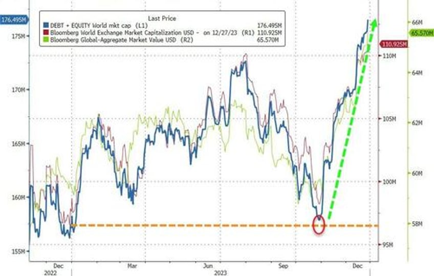 powells pivot adds 20 trillion to global debt equity markets in 2023 fiat alternatives fly