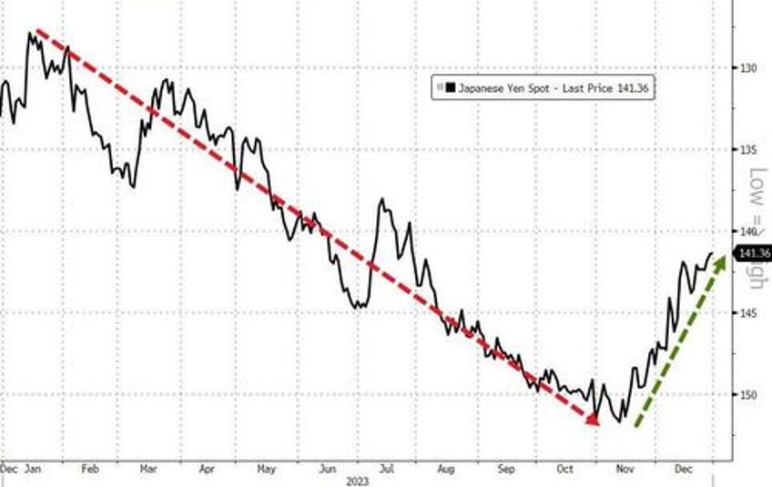 powells pivot adds 20 trillion to global debt equity markets in 2023 fiat alternatives fly