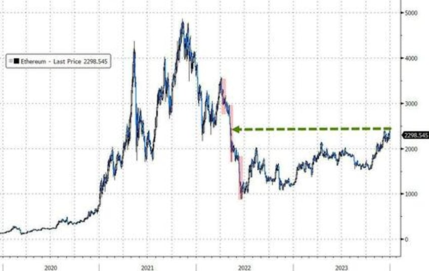 powells pivot adds 20 trillion to global debt equity markets in 2023 fiat alternatives fly