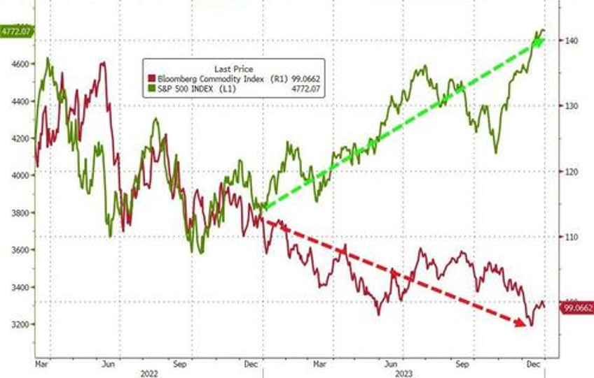 powells pivot adds 20 trillion to global debt equity markets in 2023 fiat alternatives fly