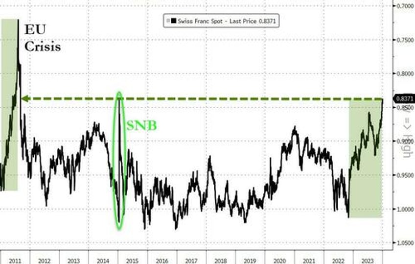 powells pivot adds 20 trillion to global debt equity markets in 2023 fiat alternatives fly