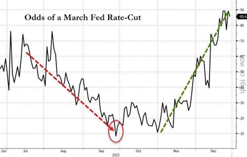 powells pivot adds 20 trillion to global debt equity markets in 2023 fiat alternatives fly