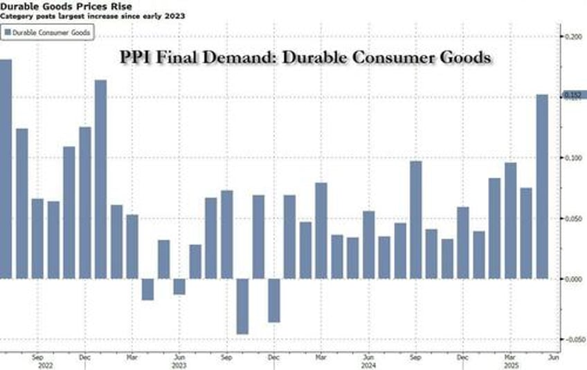 ppi shows companies eating tariff costs bloomberg finds