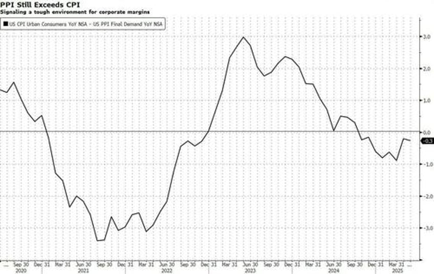 ppi shows companies eating tariff costs bloomberg finds