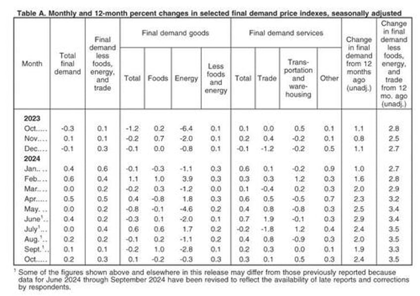 ppi unexpectedly prints hotter than expected across the board