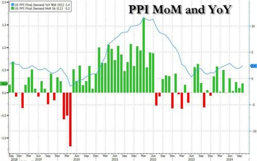 ppi unexpectedly prints hotter than expected across the board