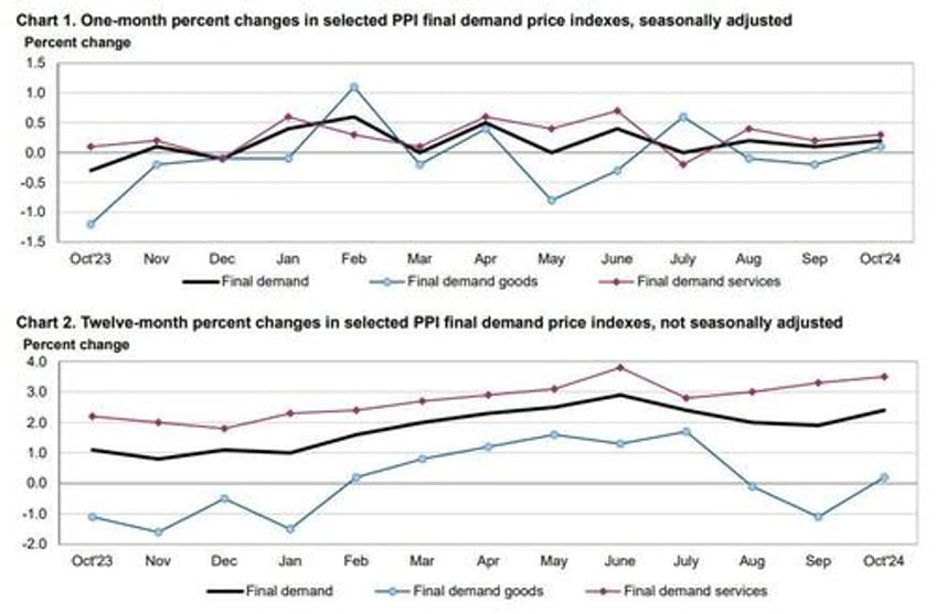 ppi unexpectedly prints hotter than expected across the board