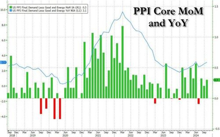 ppi unexpectedly prints hotter than expected across the board