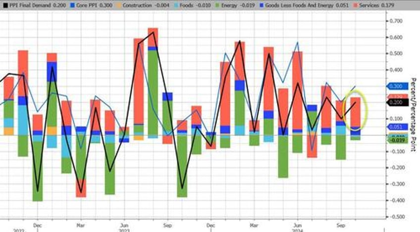 ppi unexpectedly prints hotter than expected across the board