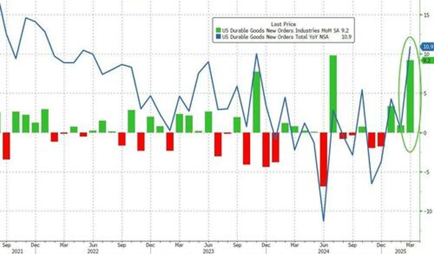 pre tariff surge in aircraft orders sends us durable goods orders to record high in march