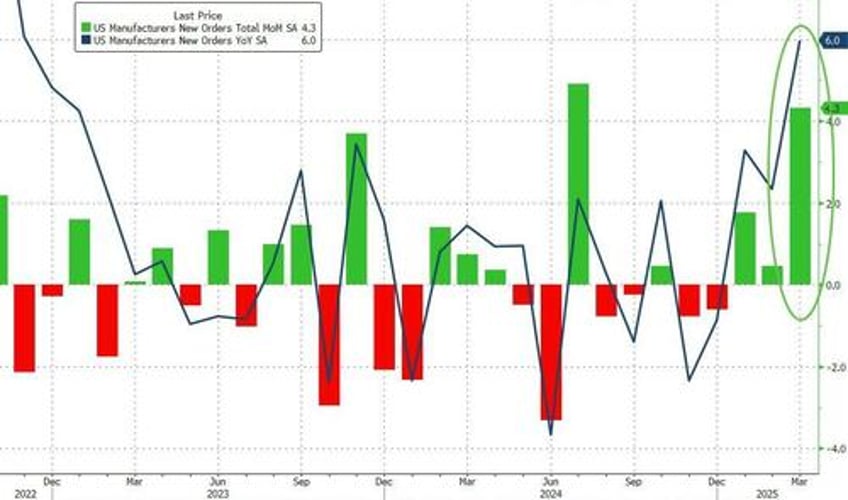 pre tariff surge in aircraft orders sends us durable goods orders to record high in march