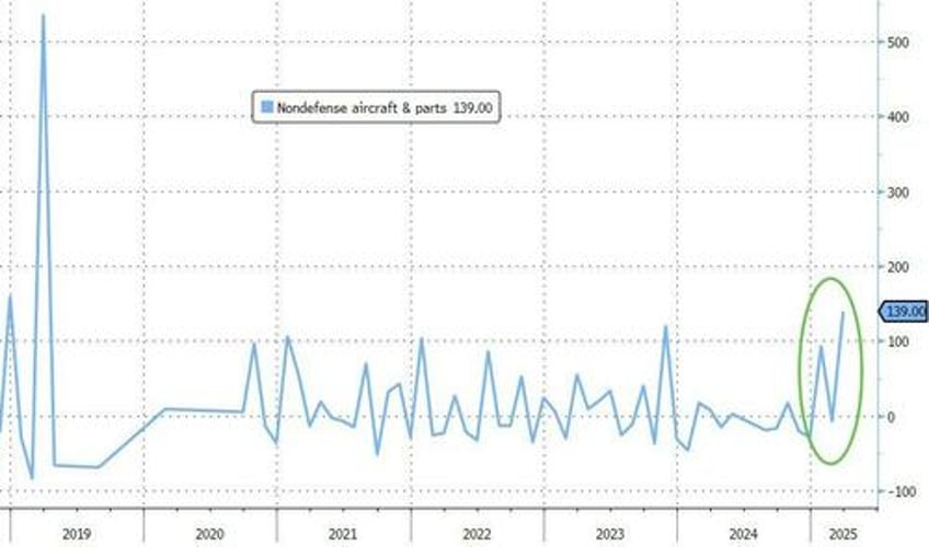 pre tariff surge in aircraft orders sends us durable goods orders to record high in march
