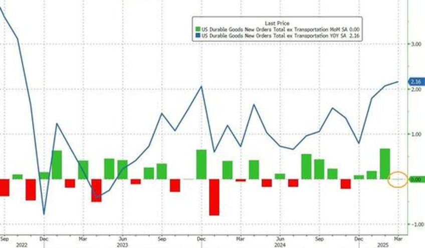 pre tariff surge in aircraft orders sends us durable goods orders to record high in march