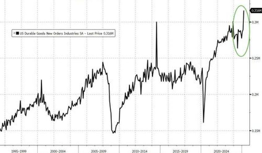 pre tariff surge in aircraft orders sends us durable goods orders to record high in march