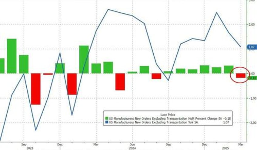 pre tariff surge in aircraft orders sends us durable goods orders to record high in march