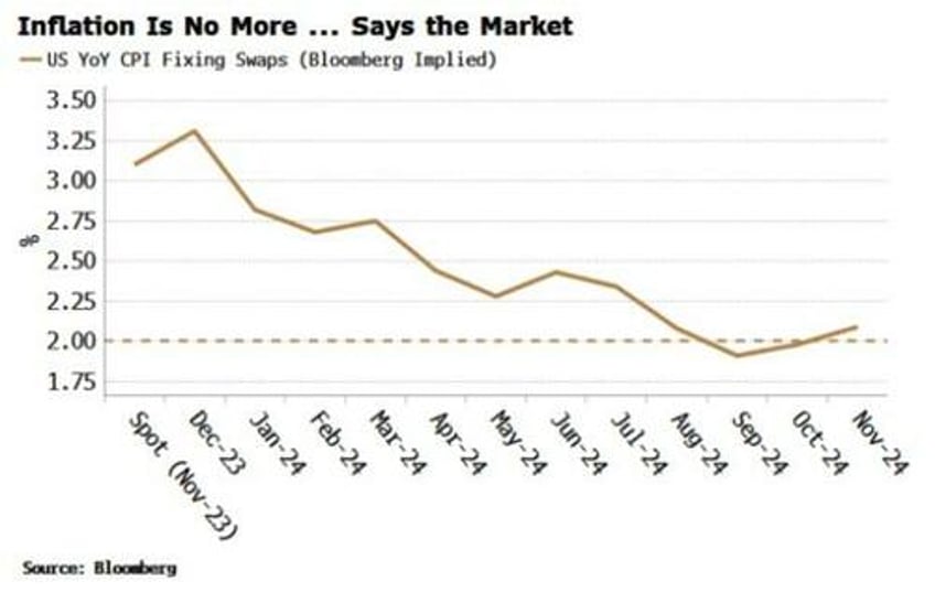 premature extrapolation inflation bears are popping the champagne too soon