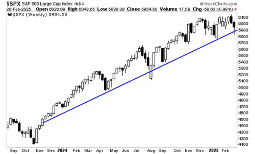 president trump has saved the markets for now 