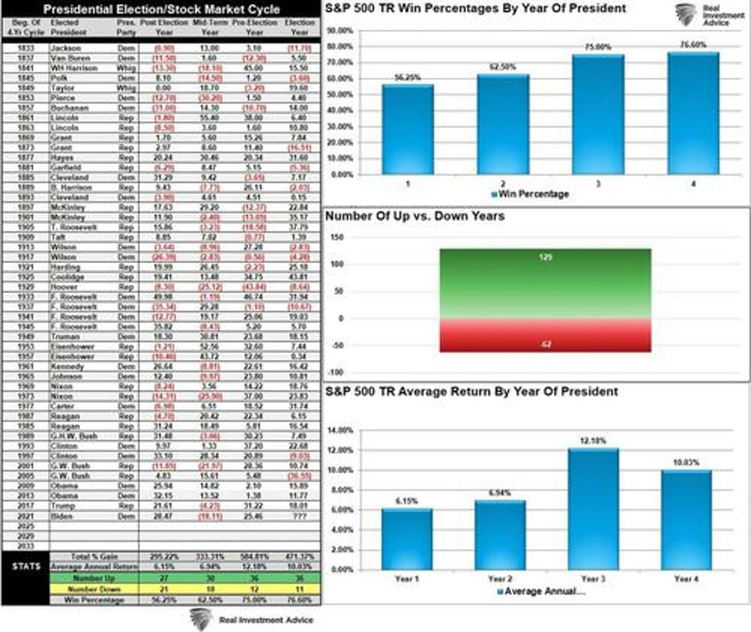 presidential elections and market corrections