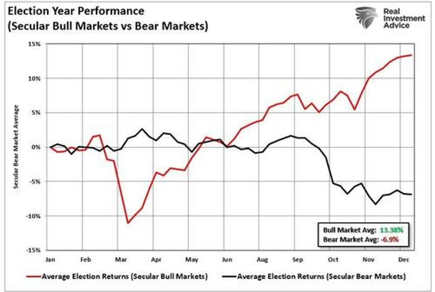 presidential elections and market corrections