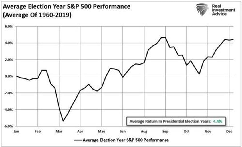 presidential elections and market corrections