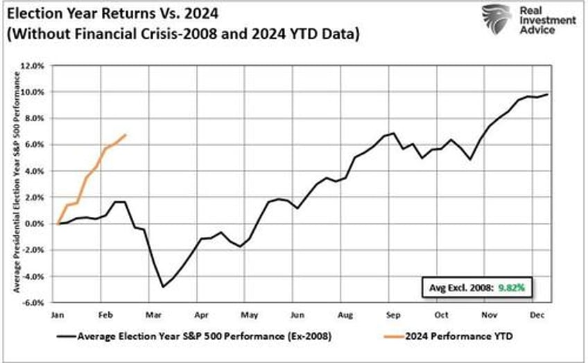 presidential elections and market corrections