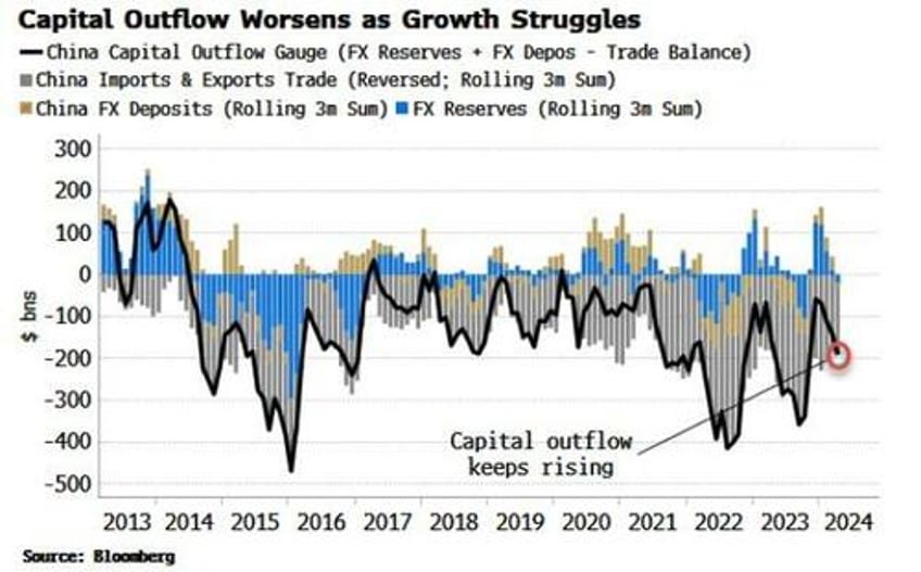 pressure on china heightens as capital outflow chokes liquidity