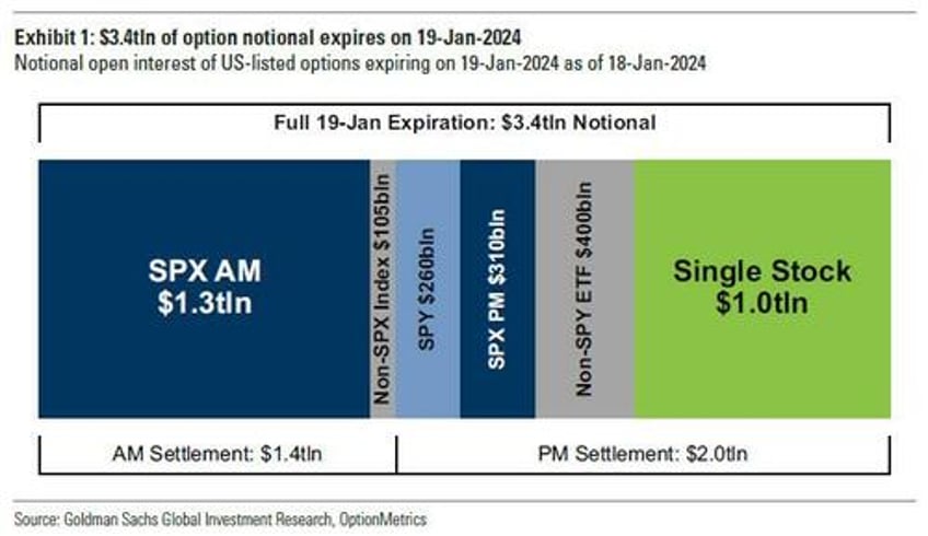 preview of todays 34 trillion option expiration equal to 7 of the russell 3000 market cap