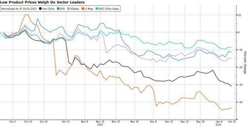 price wars spark rout in chinas consumer sector