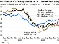 Priced-In Fed Rate-Cuts Are On Shakier Ground Than In UK And Europe