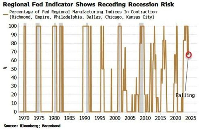 priced in fed rate cuts are on shakier ground than in uk and europe