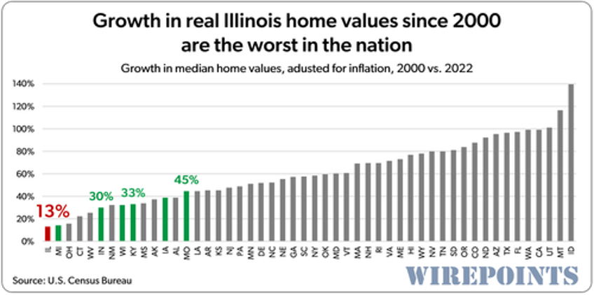 pritzkers illinois nations worst state to own a home