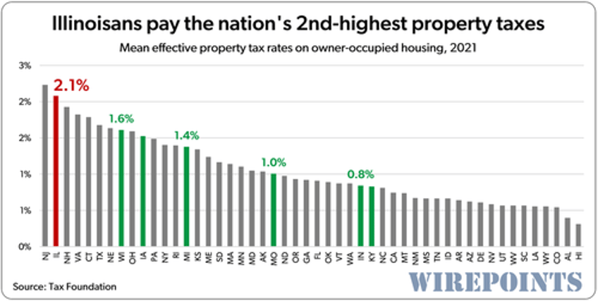 pritzkers illinois nations worst state to own a home